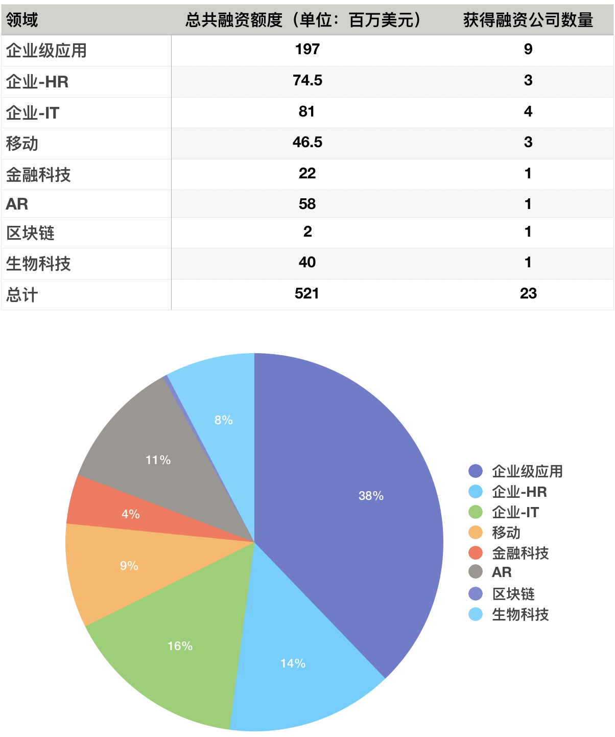 硅谷一周融资速报：23 家公司获总计超 5.2 亿美元融资