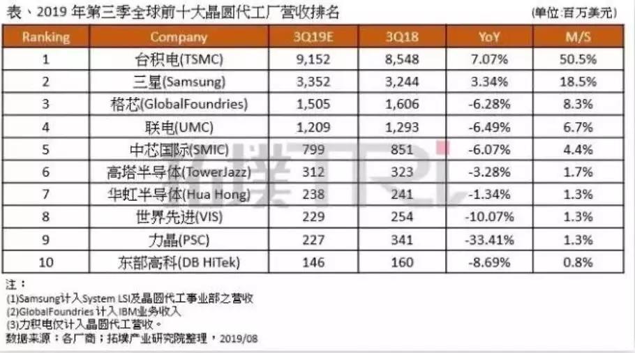 三星半导体的未来在何方？