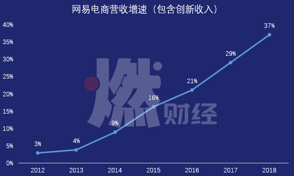 抓流量、清库存、提毛利，电商业务再造网易还需过三关