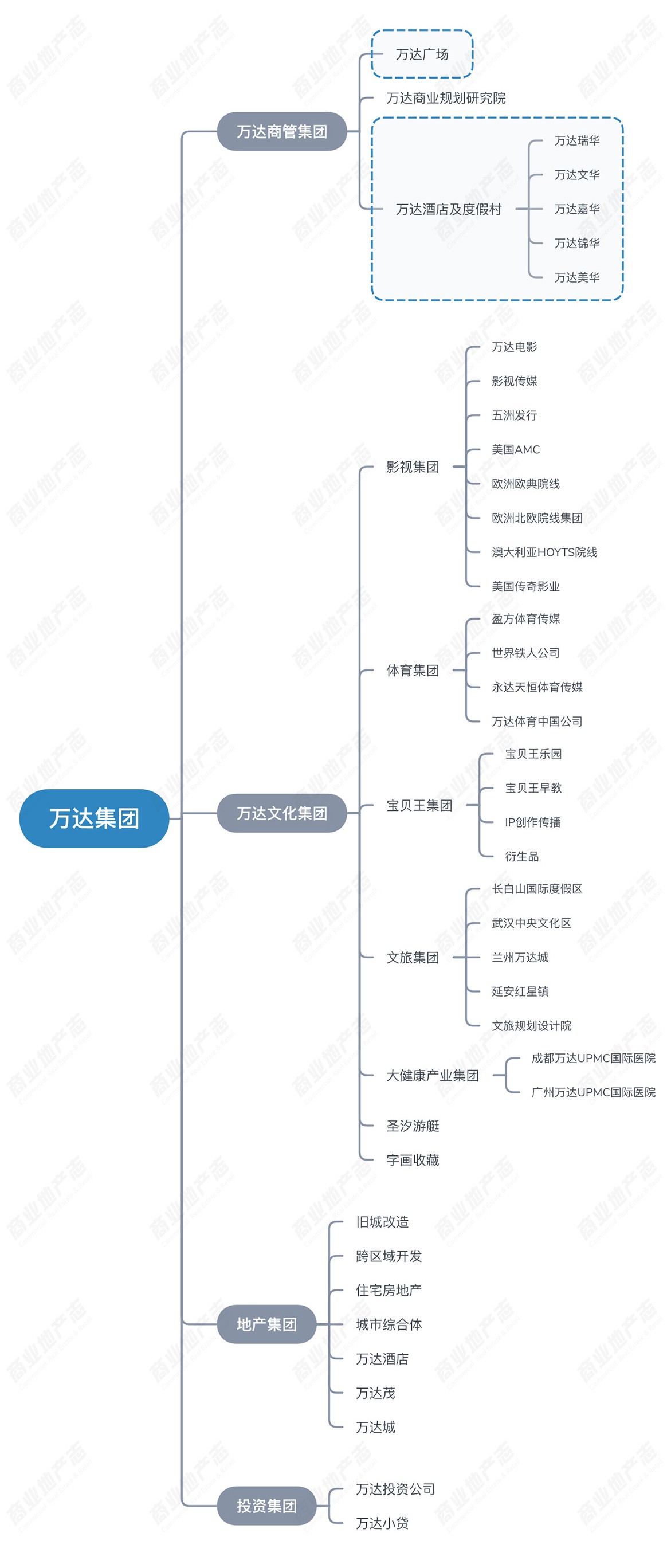 万达集团的中国商业志