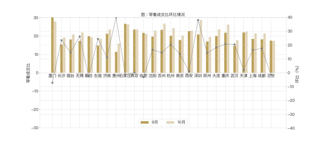 周报 | 银十未现，市场趋冷