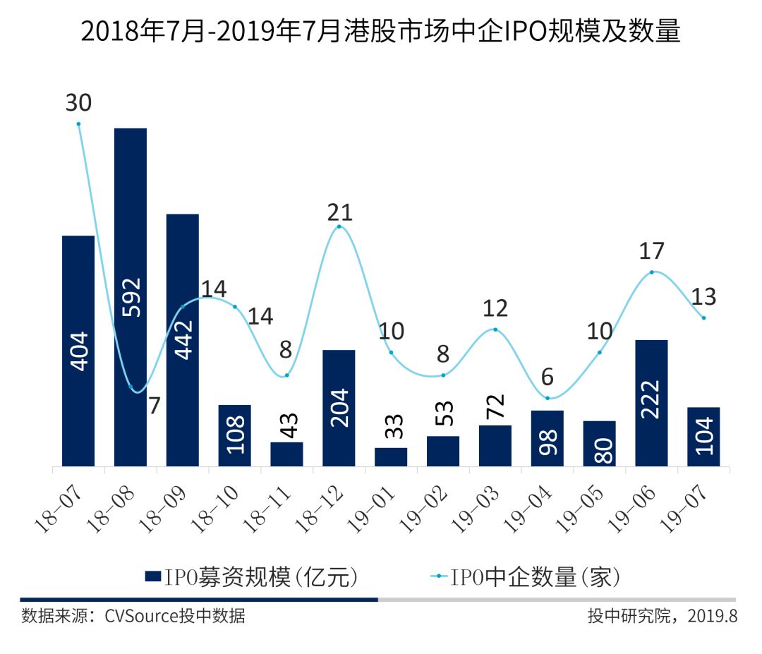7月A股成IPO最大市场，科创板占全球募资总规模超六成