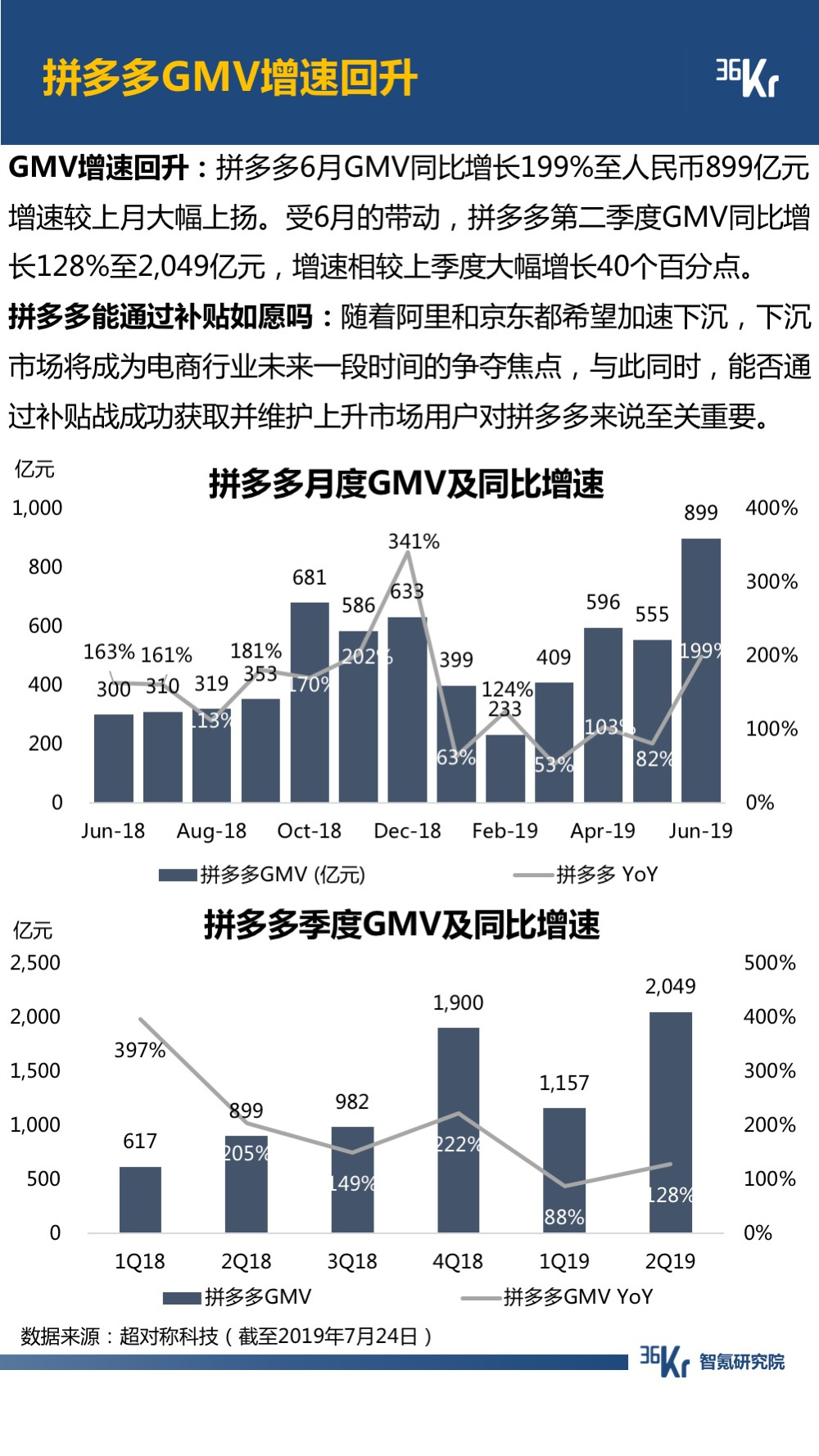 6月智氪数据 | 阿里GMV增速重迎高峰，火山正在赶超陌陌
