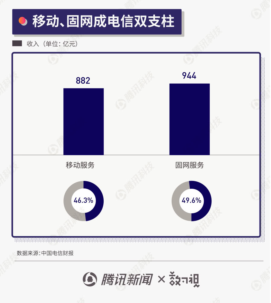 三大运营商半年报：年内至少50城将商用5G