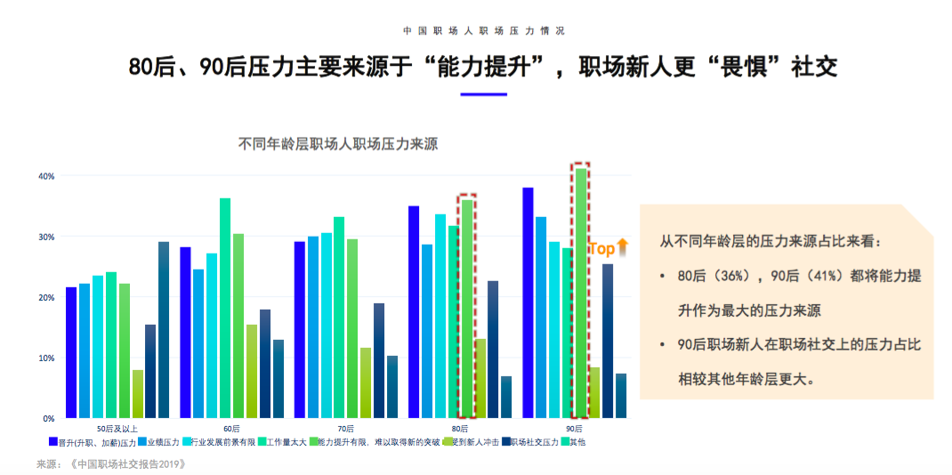 觉得职场社交是负担？这份报告让你知道60后到90后的社畜都是怎么过的