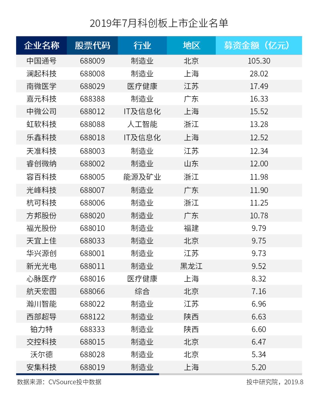 7月A股成IPO最大市场，科创板占全球募资总规模超六成