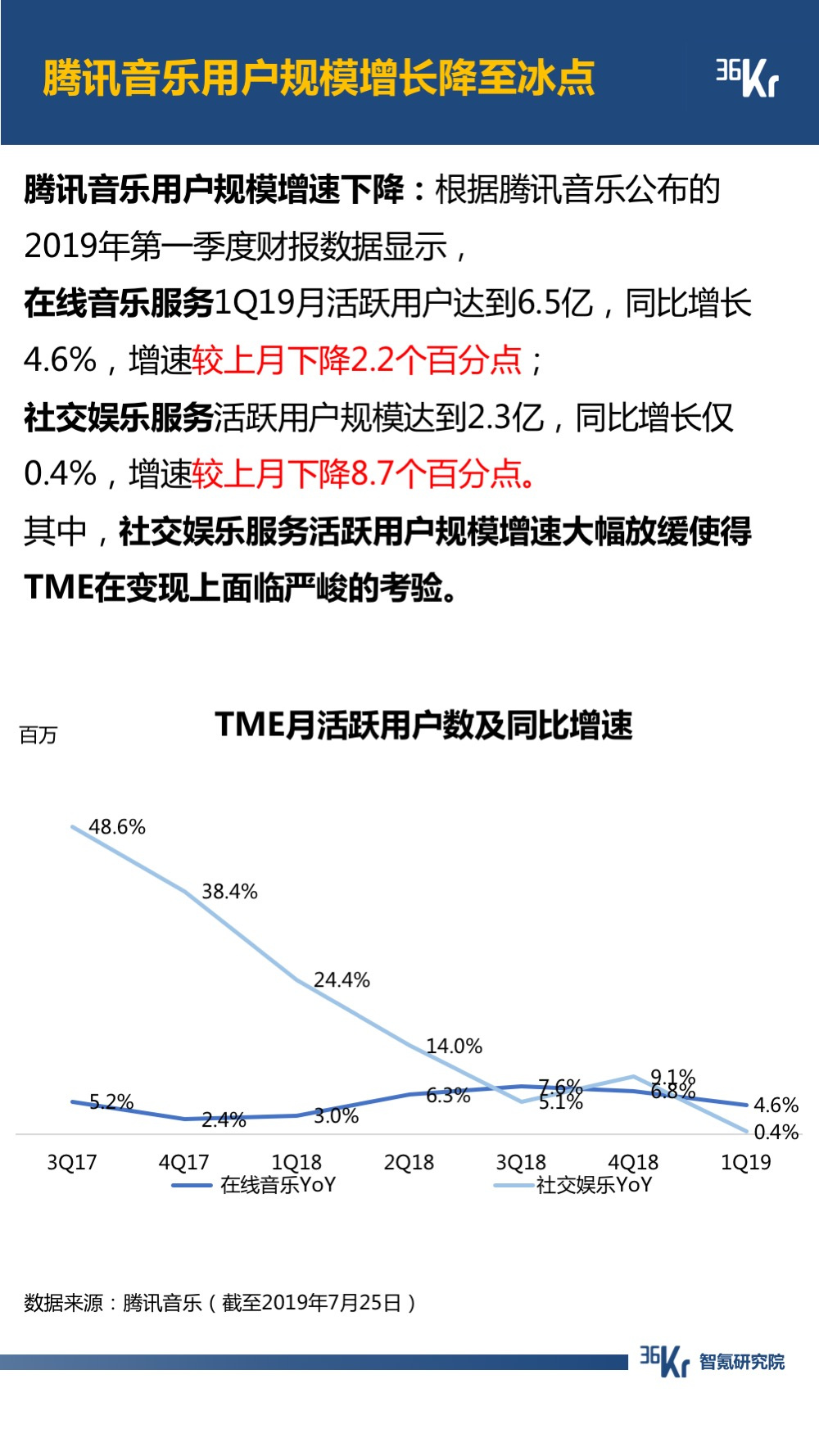 6月智氪数据 | 阿里GMV增速重迎高峰，火山正在赶超陌陌