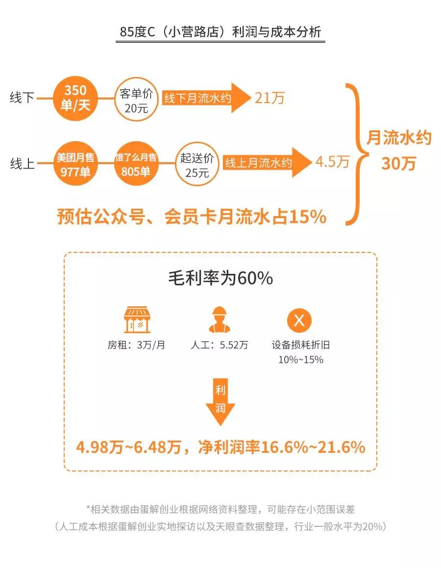 深度解析幸福西饼、好利来、鲍师傅、原麦山丘……开烘焙店水有多深？