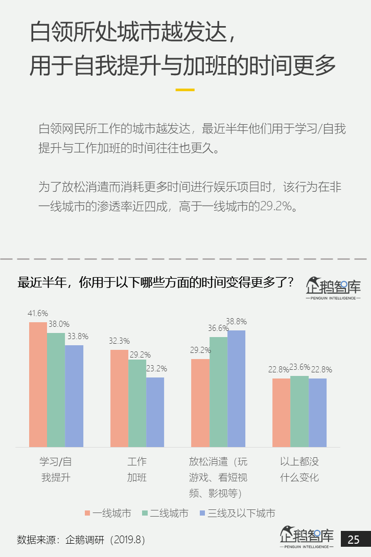 中国白领网民调查报告：焦虑和疲倦是最认同的两个标签