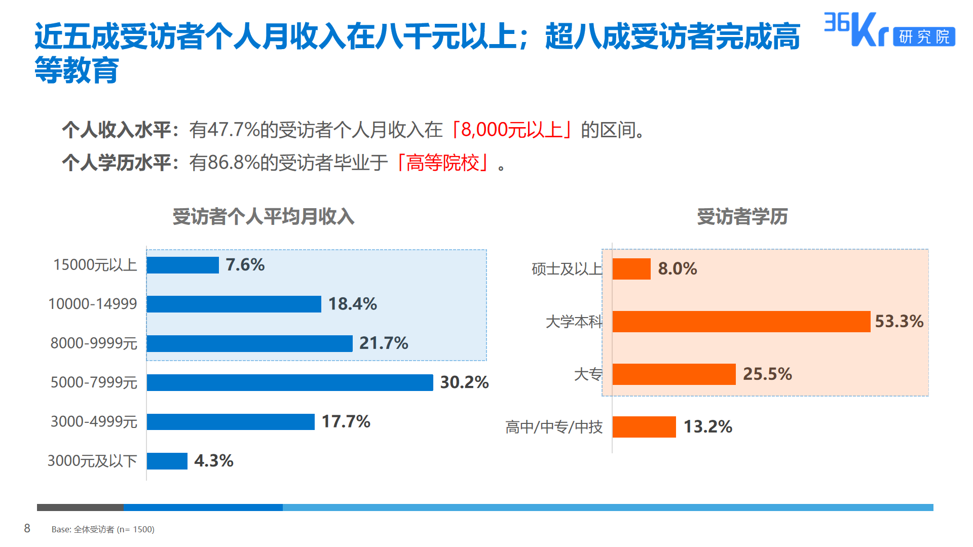 36氪研究 | 智能家电用户研究报告