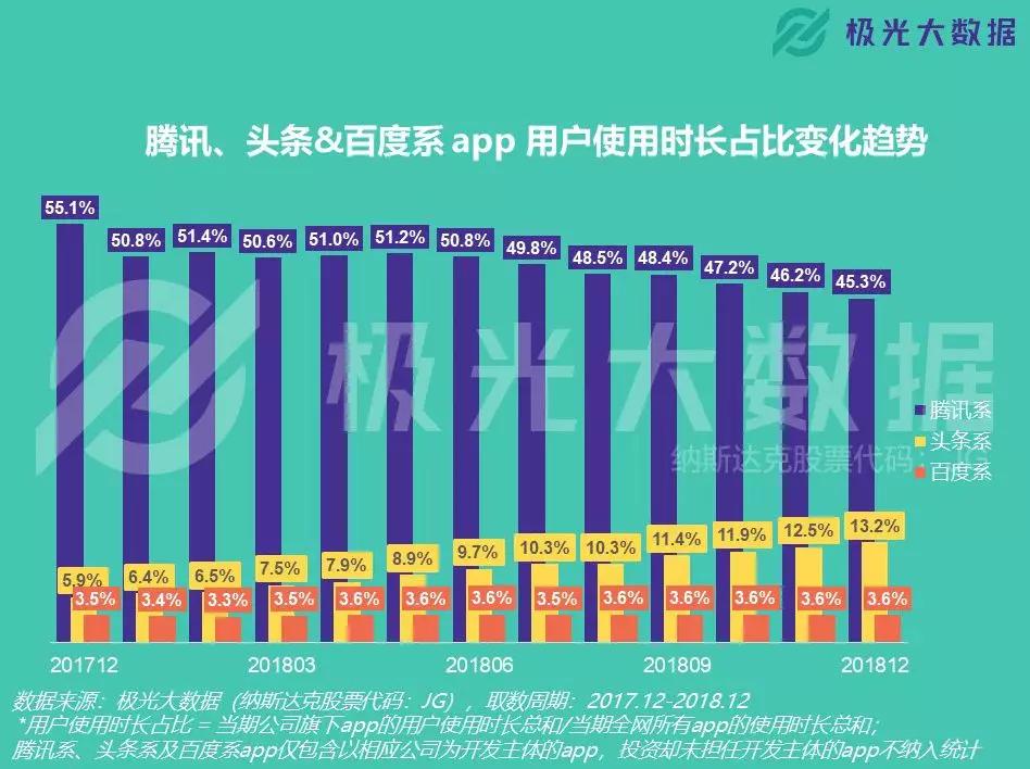 腾讯、头条、百度的用户注意力争夺战：谁霸占了你的手机？