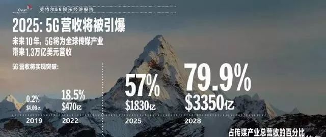 视频平台下半场，主打会员留存和5G蓝海