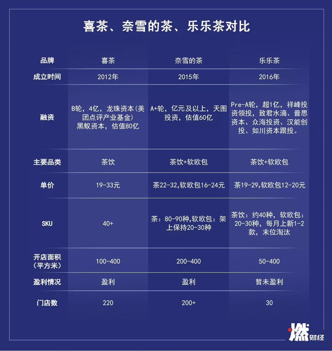 新式茶饮暴利？深度解析喜茶、奈雪的茶、乐乐茶