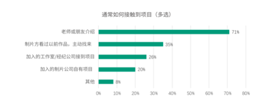 2019-2020中国青年编剧生态调查报告