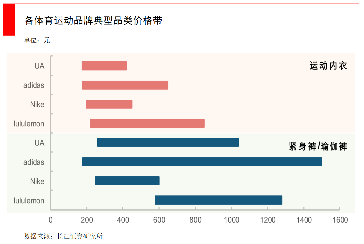 智氪分析 | 卖瑜伽裤的lululemon，如何成为全球运动服装零售业市值第三？