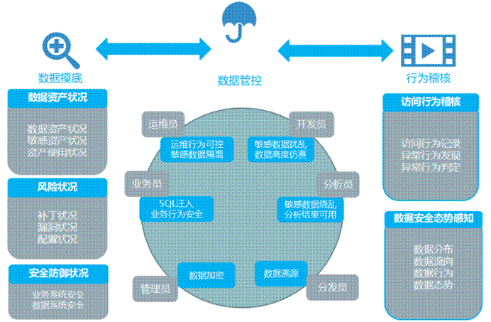 发布《数据库安全应用指南》，「安华金和」展望数据安全治理 DBMS 3.0 时代