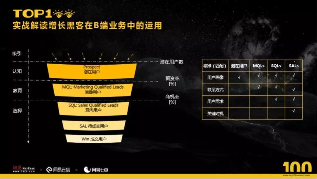 在C端业务“攻城拔地”的增长黑客，如何应用到 B 端业务？