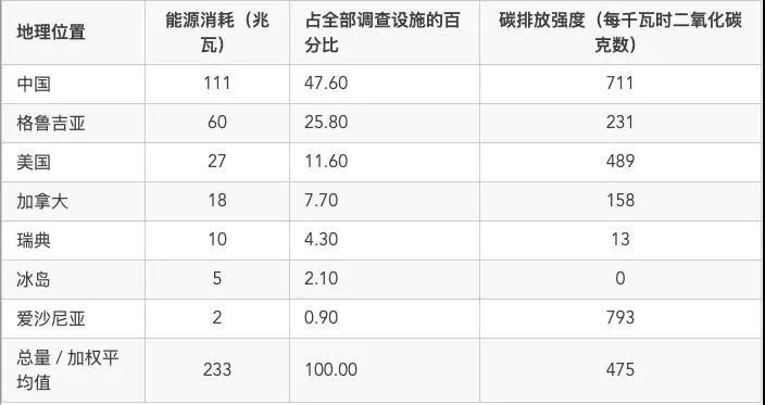 触目惊心：比特币到底消耗了多少能源？