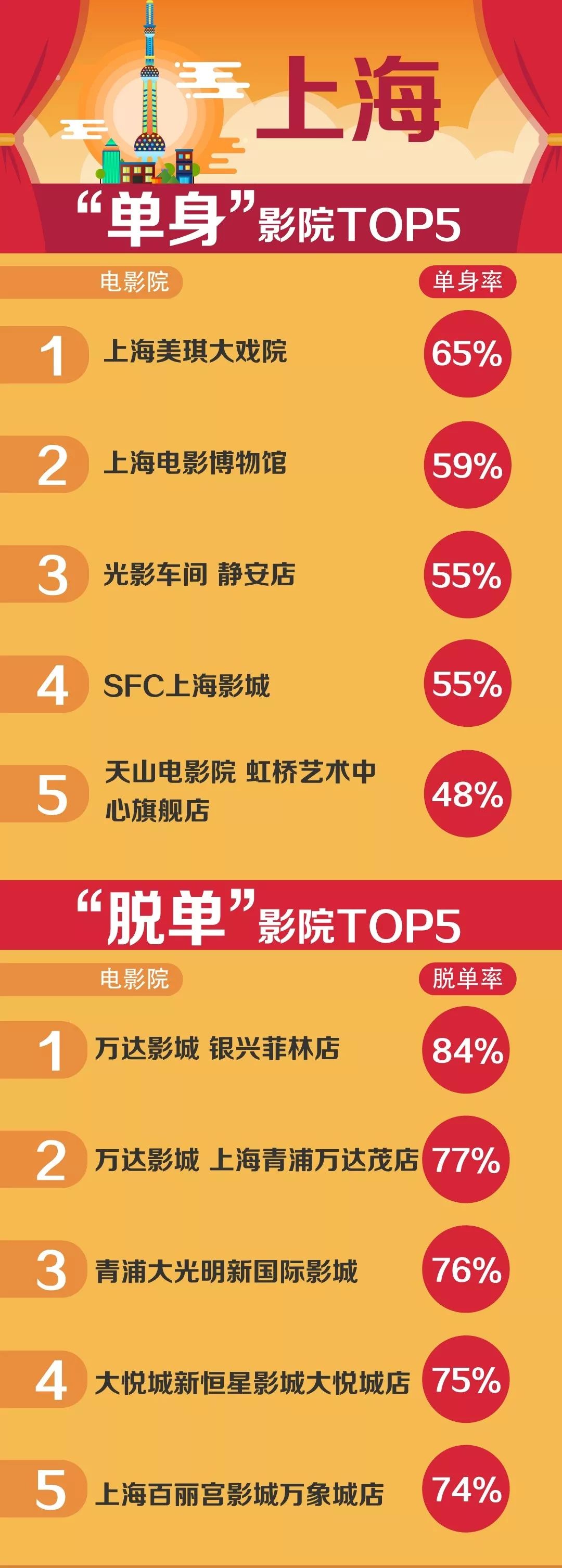 71%的95后已“脱单”，这份七夕观影数据告诉你谁在一个人看电影