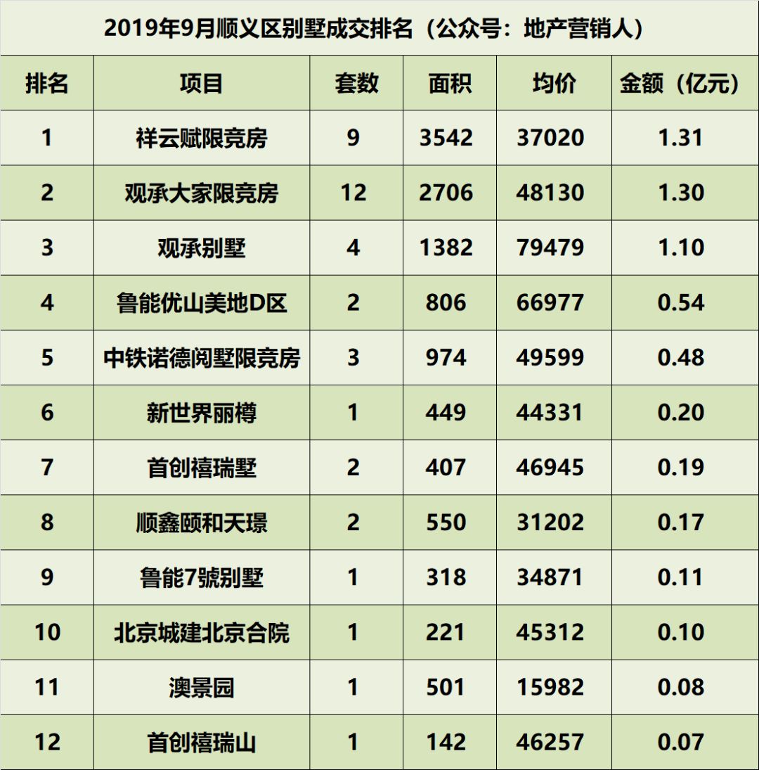 9月北京别墅各区成交排名