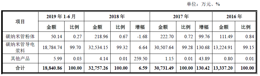 遍览科创板|新能源汽车市场波动影响主营业务碳纳米导管电浆料营收,「天奈科技」未来要将碳纳米管用于芯片制造