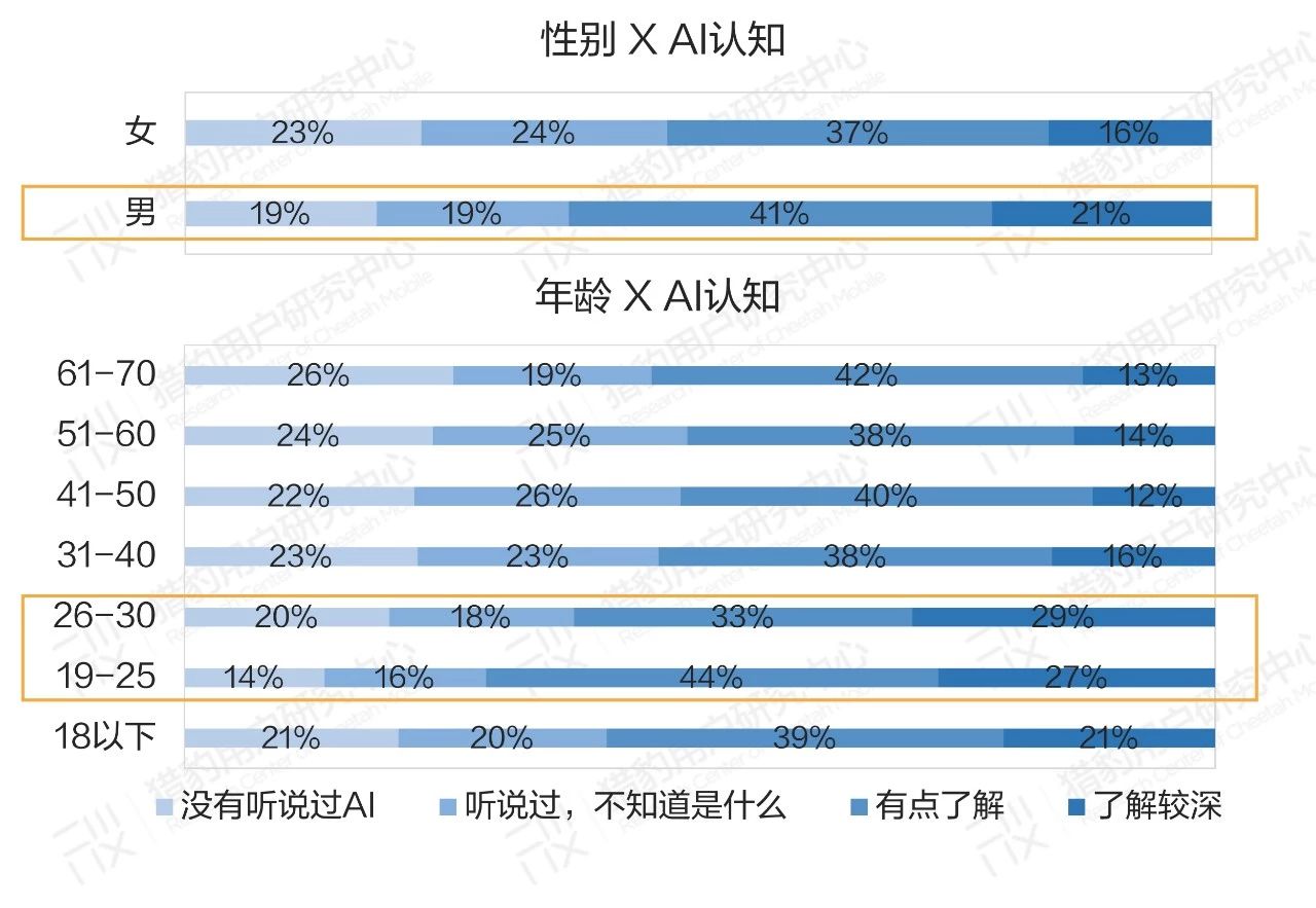 普通人眼中的AI：大众对AI的认知调研报告（上篇）