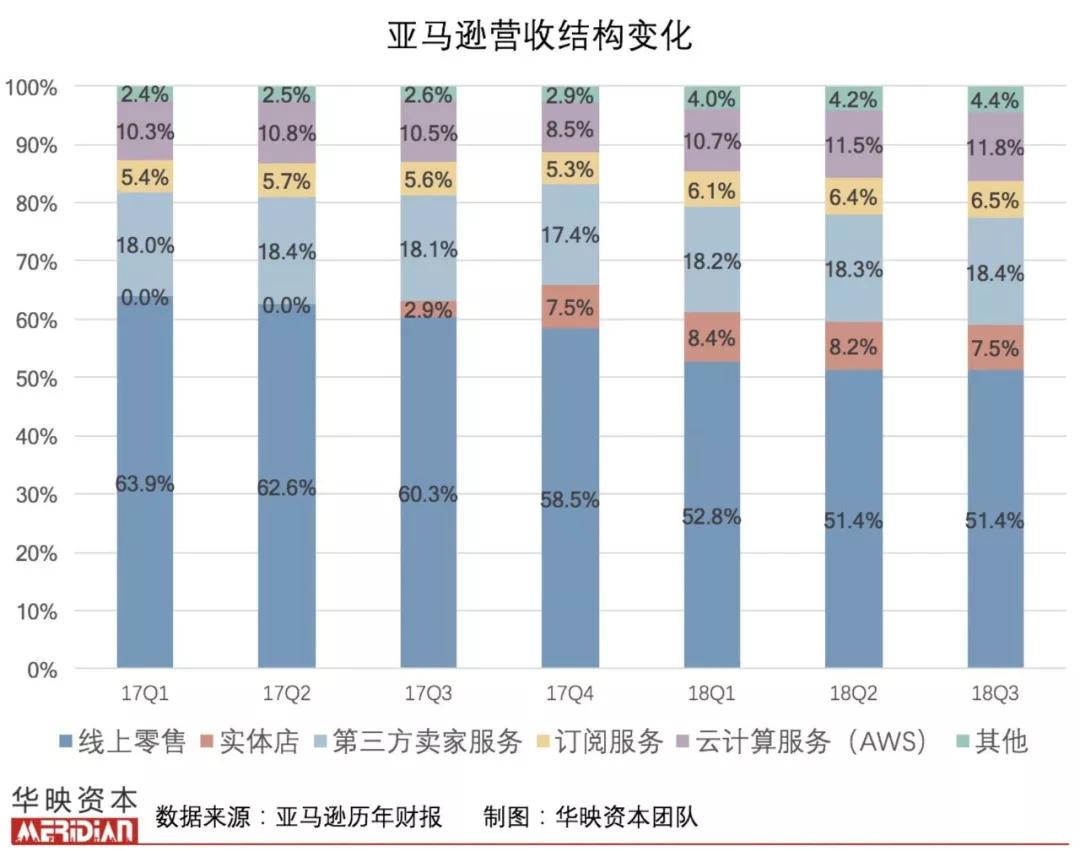 巨头的过冬之道：星巴克、Netflix和亚马逊的新增长曲线