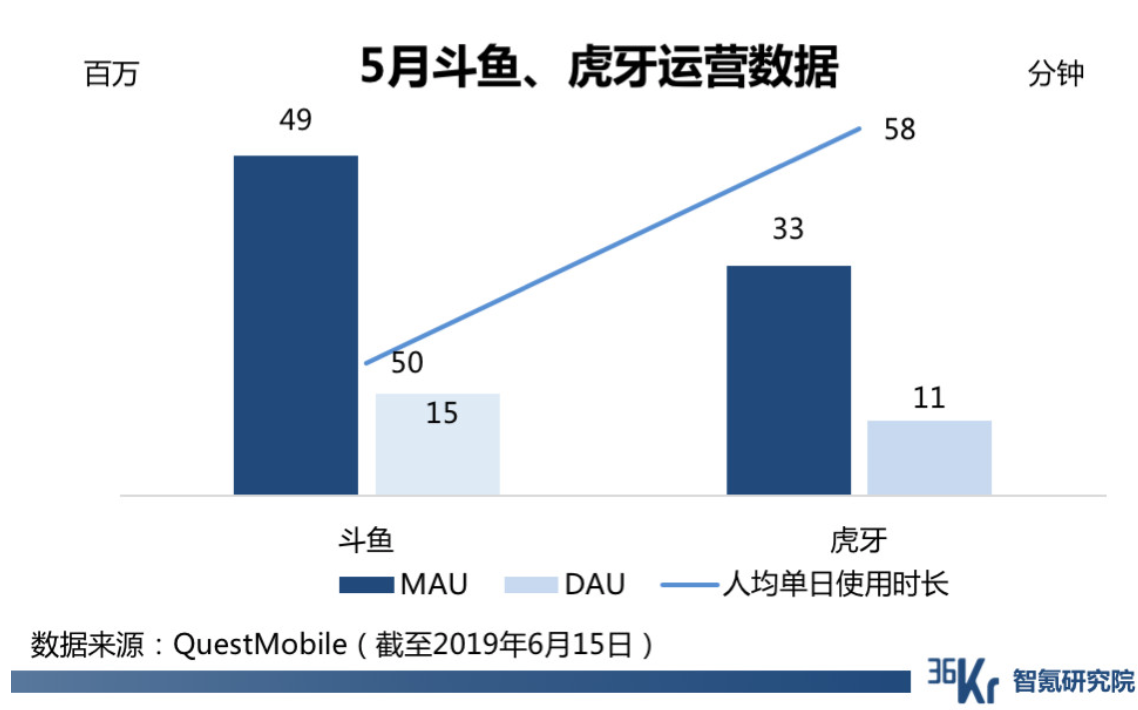 最前线 | 快手首次公布游戏直播数据，日活超过“斗鱼+虎牙”