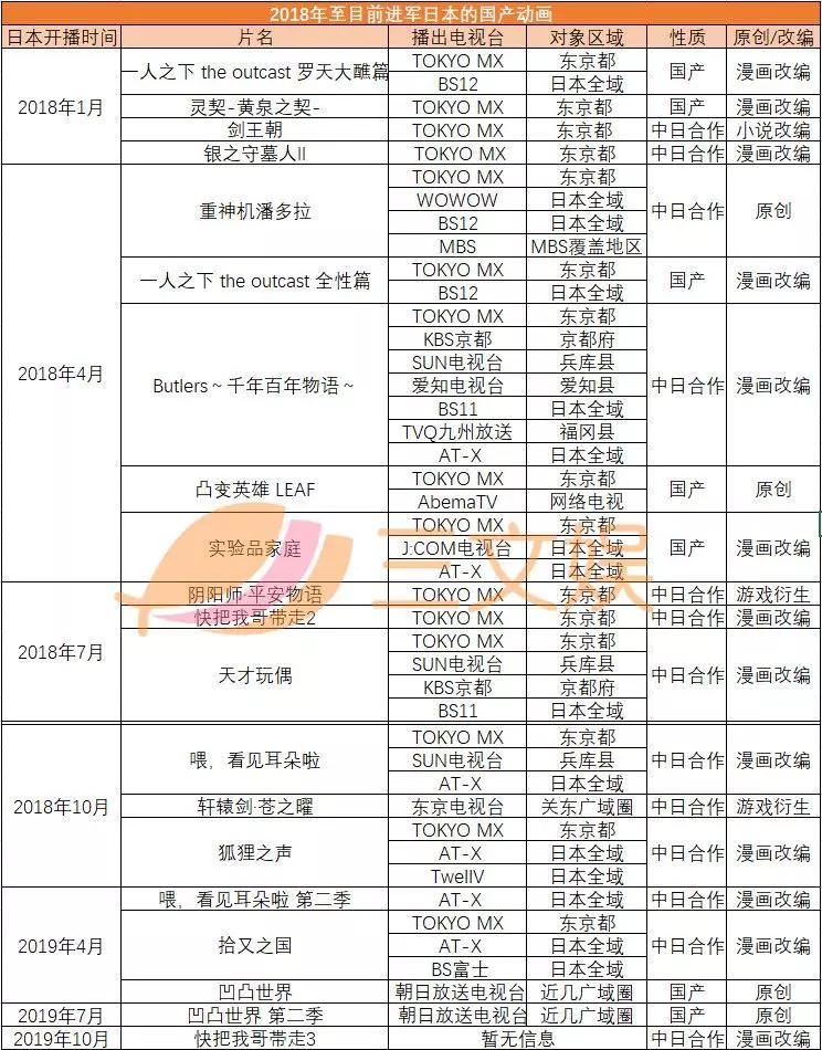 中国动画出海：18个月22部作品上线日本，北美是下一站？
