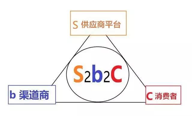 「正视S2b」你没有S，如何2b？