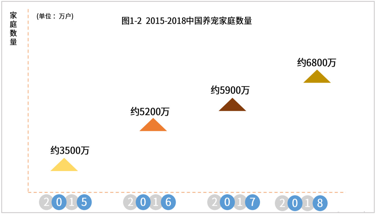 从宠物电商市场分析中，窥见行业痛点