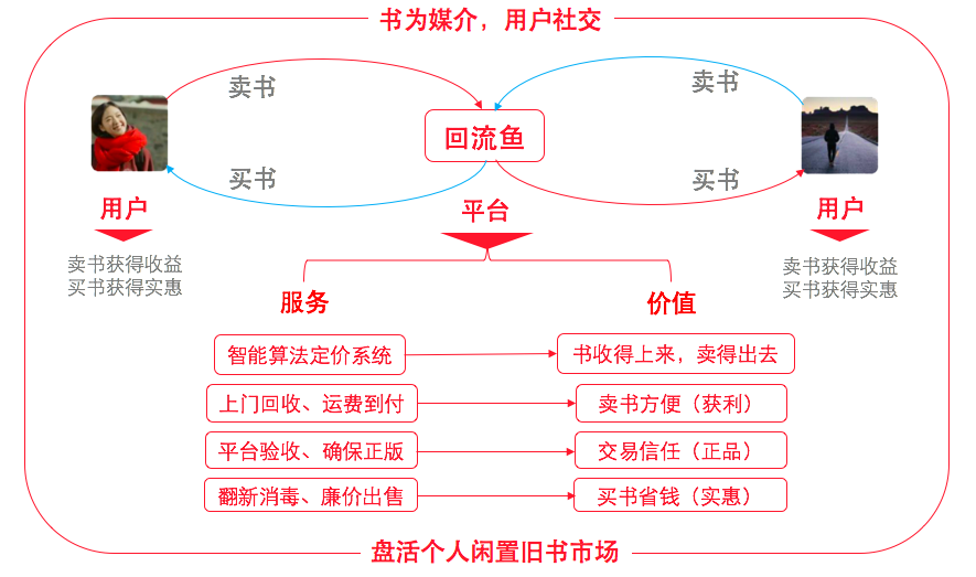 36氪首发 | 二手书交易平台「回流鱼」获数百万元天使轮融资，依托交易智能定价系统提升用户二手书买卖体验