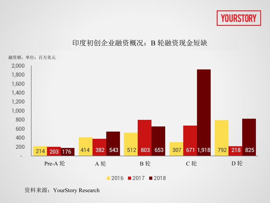 这三年来，印度投融资发生了什么变化？