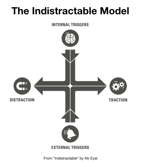 (专注)和那些让我们偏离方向的行为(分散注意力)也都来自于这两个来源