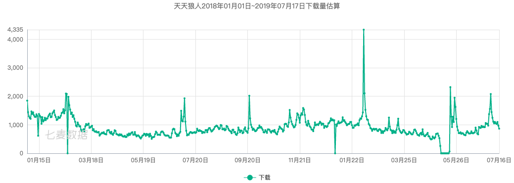 从「狼人杀」到「手游」，「美嘉科技」瞄准应用软件「社交属性」