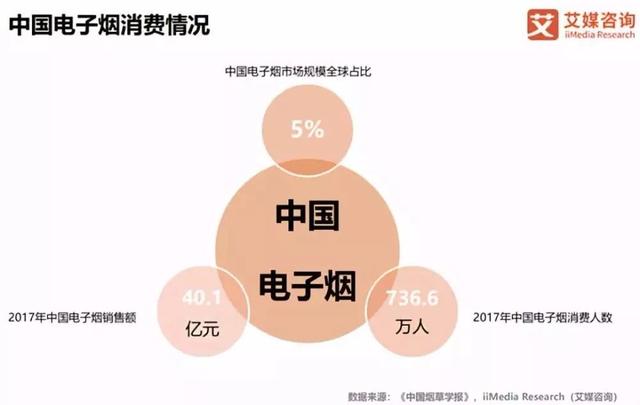 全球受阻，风口上的电子烟还飞得起来吗？