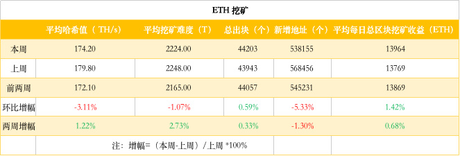 ETH周报 | 以太坊巨鲸屯币30万枚；以太坊2.0阶段零发布时间可能延迟（7.15-7.21）