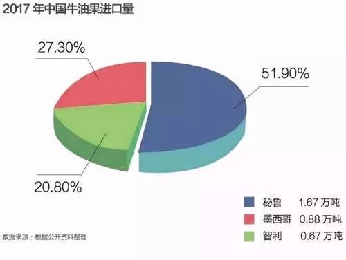 7年销量暴涨160000倍，牛油果疯了？