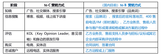 企业市场的大数据营销 | SaaS创业路线图（59）