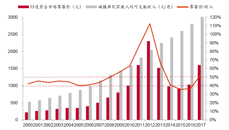 茅台的本质不是消费股