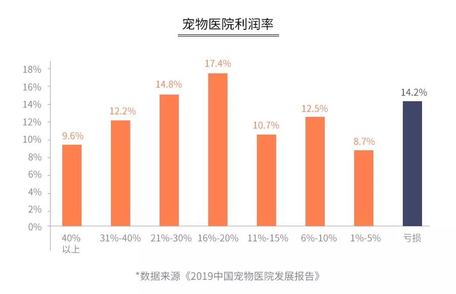 看一次病几千块，曾经“躺赚”的宠物医院，为什么现在难赚钱？
