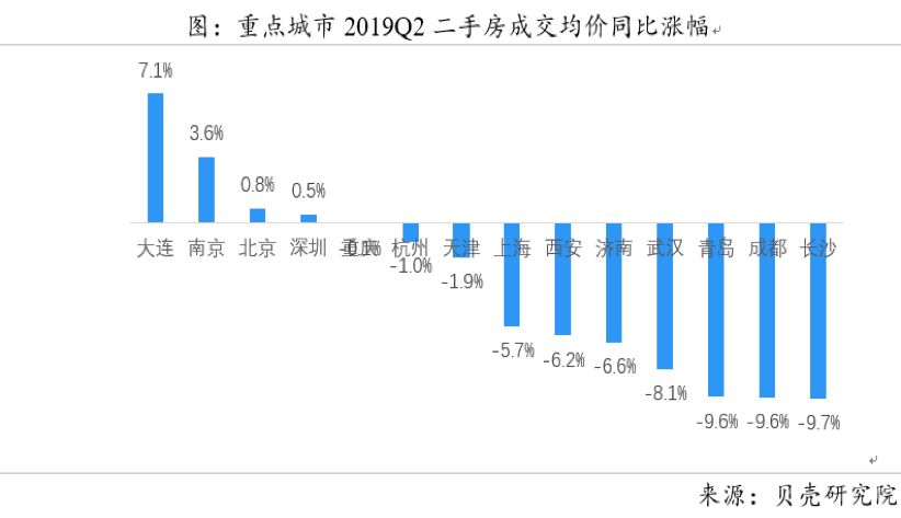十张图看懂2019上半年房地产市场