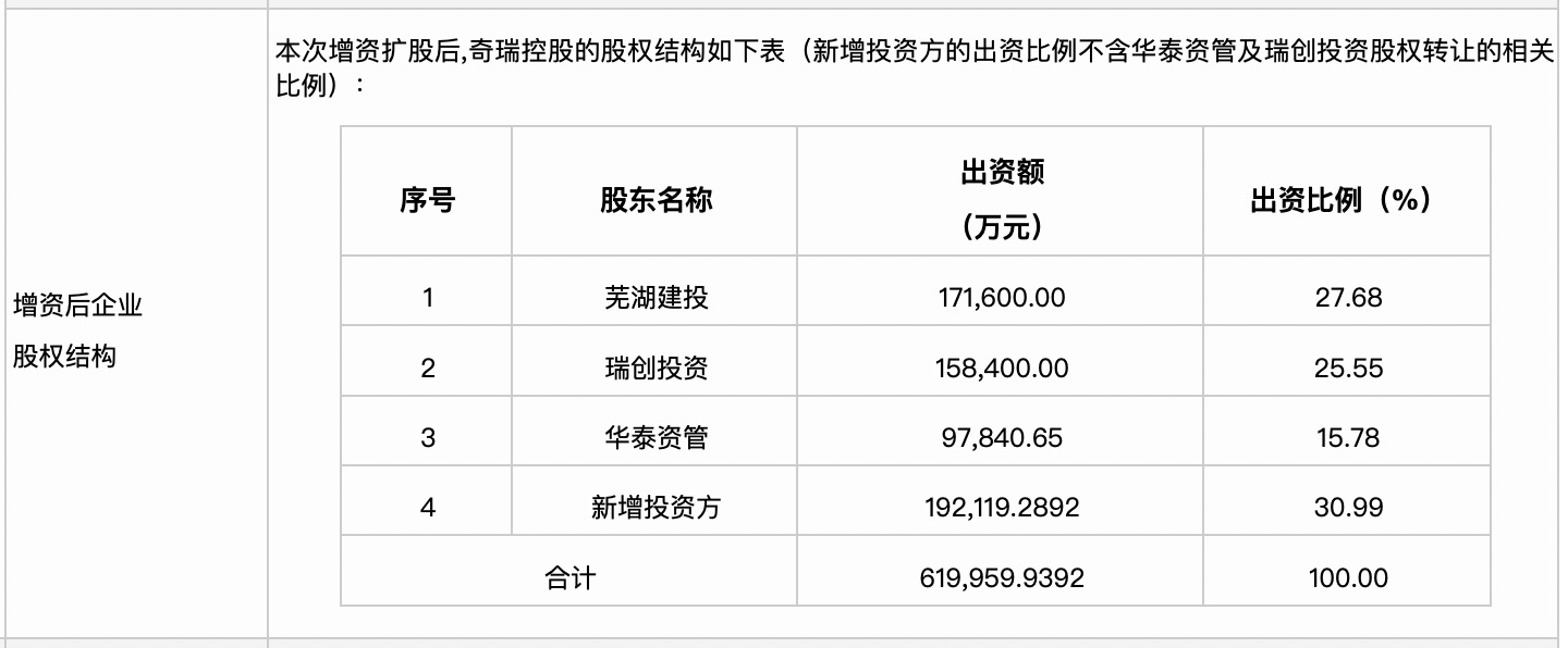 奇瑞“降价”19亿重启增资扩股，增资金额不低于143.5亿
