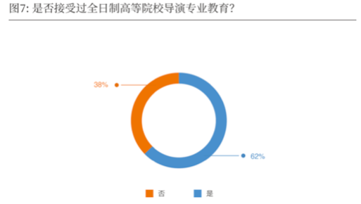 2019-2020中国导演生态调查报告