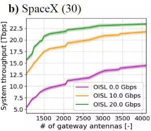 Telesat、OneWeb及SpaceX三个全球宽带低轨卫星星座系统的技术对比