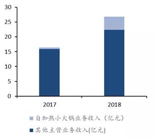 “沸腾”海底捞和它的产业链帝国