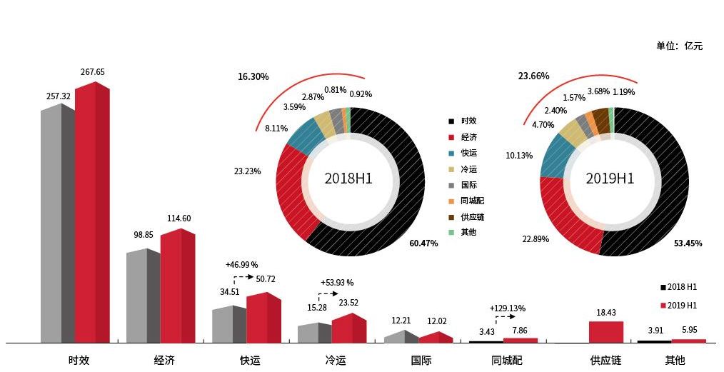 顺丰不“顺”：增速低于行业水平，找不准突围方向？