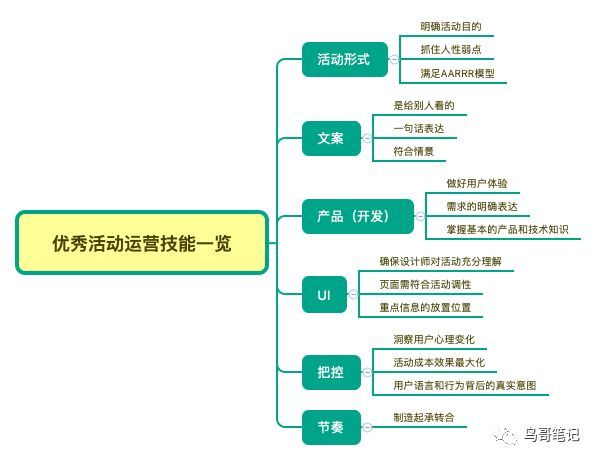 掌握这6项基本功，快速变成运营高手