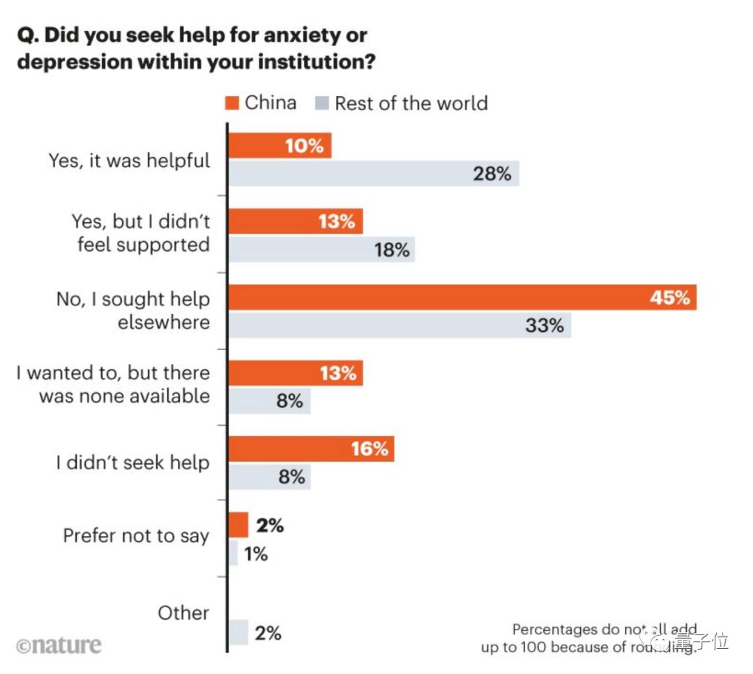 Nature出炉「中国博士生图鉴」：过半学生想换领域换导师，40%学生受抑郁、焦虑困扰