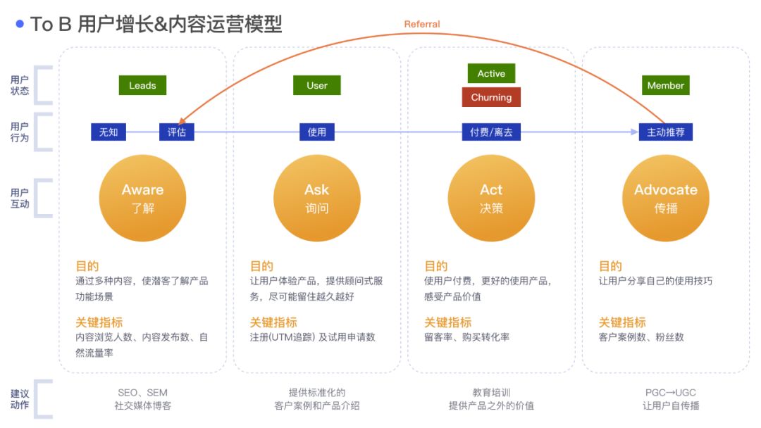 B2B的内容营销，这里有一篇8200字的策略指南